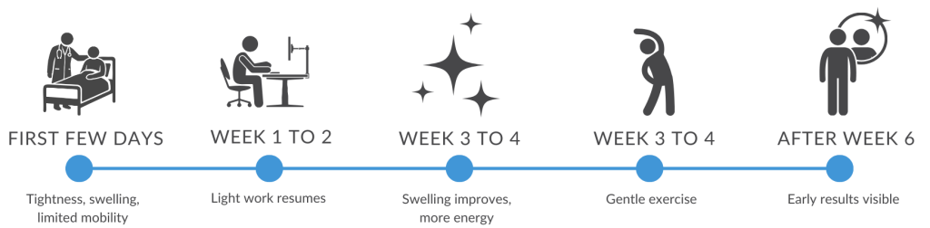 Week-by-Week Recovery Timeline Infographic. 